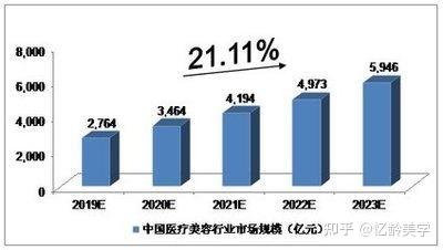 医疗美容市场需求增长，行业规范与监管加强